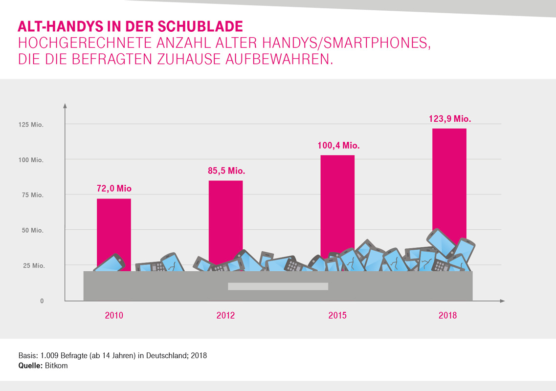 Grafik Statistik zu ungenutzte Handys