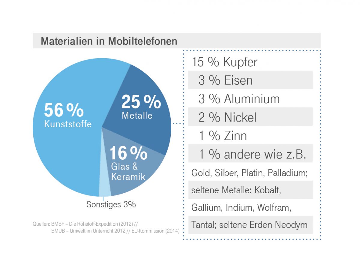 Materialien in Mobiltelefonen