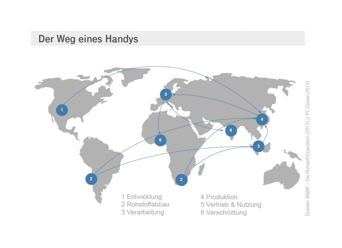 Der Weg eines Handys