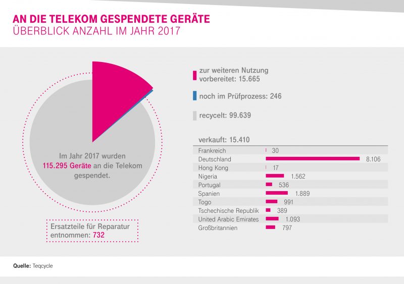 Grafik Ruecknahme Gerätespenden