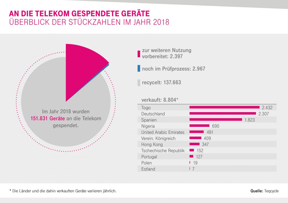 Grafik Ruecknahme Spendengeräte 2018