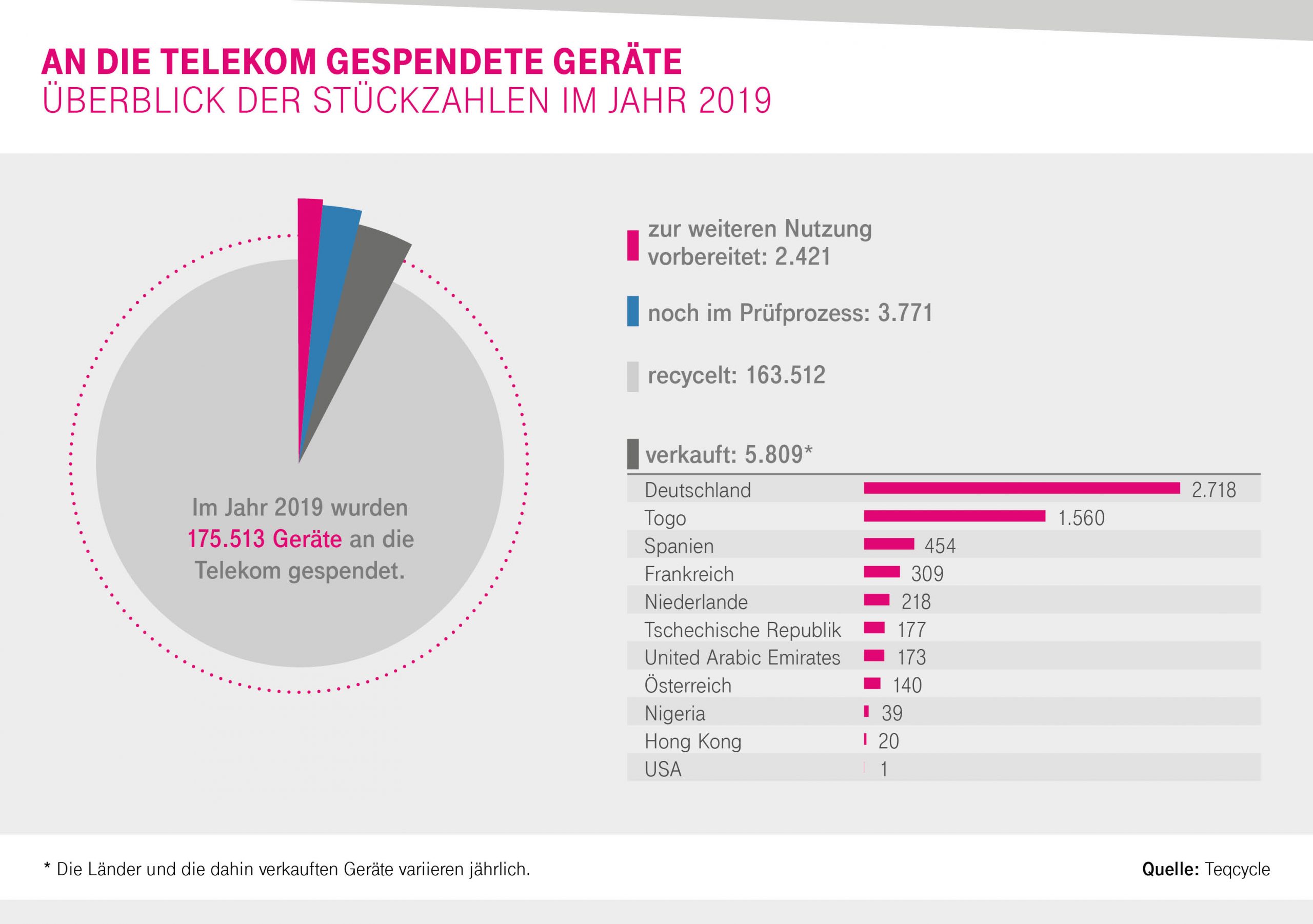Grafik Rücknahme Handy-Spenden 2019