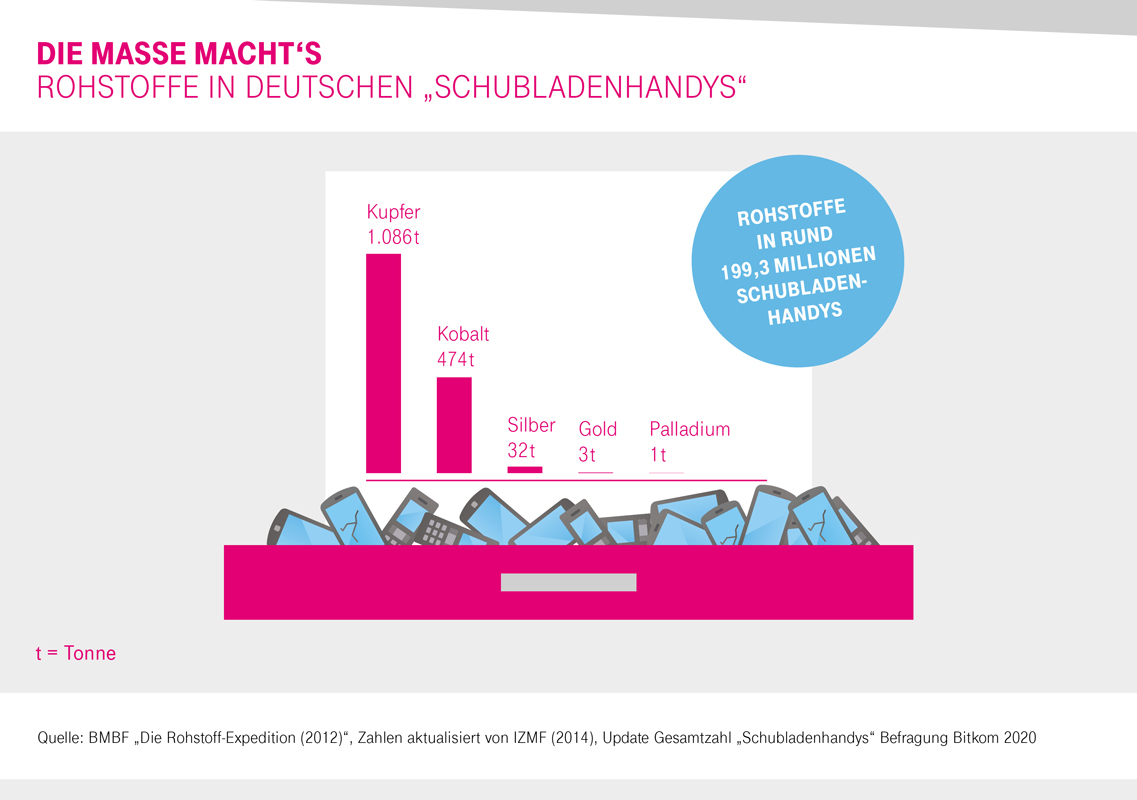 HSC_Grafik12_Rohstoffe200430_1137x800 Grafik: Rohstoffvorkommen in ungenutzten Handys