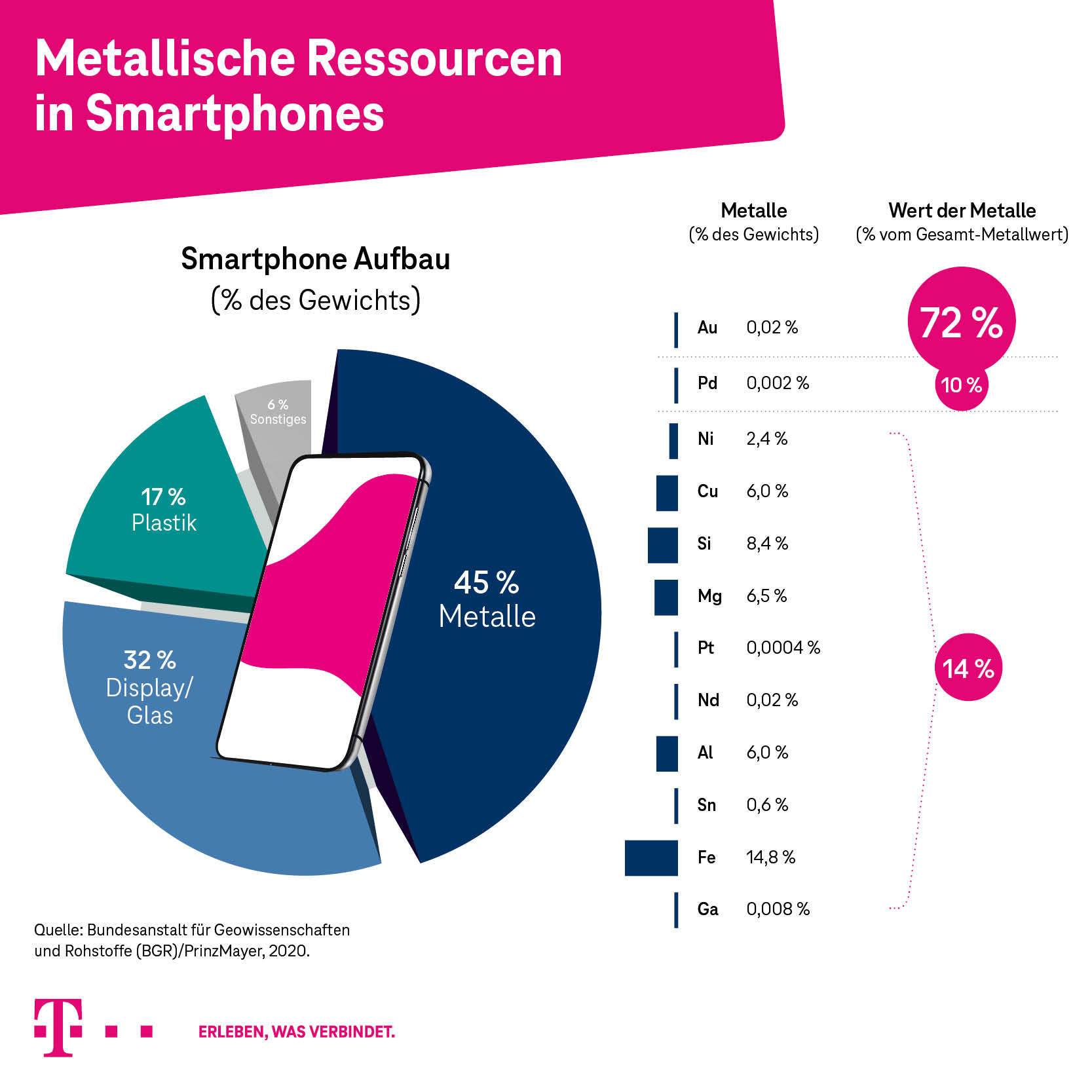Metallische Ressourcen in Smartphones Anteil der metallische Ressourcen in Smartphones