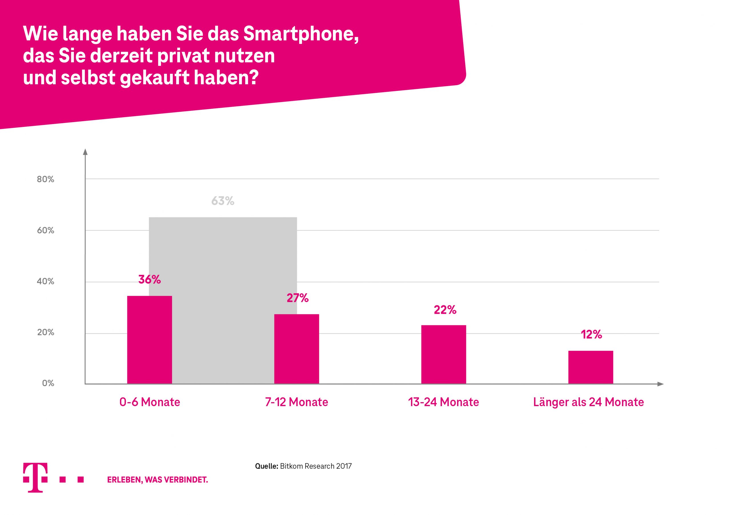 T_2021_09_NutzungSmartphone