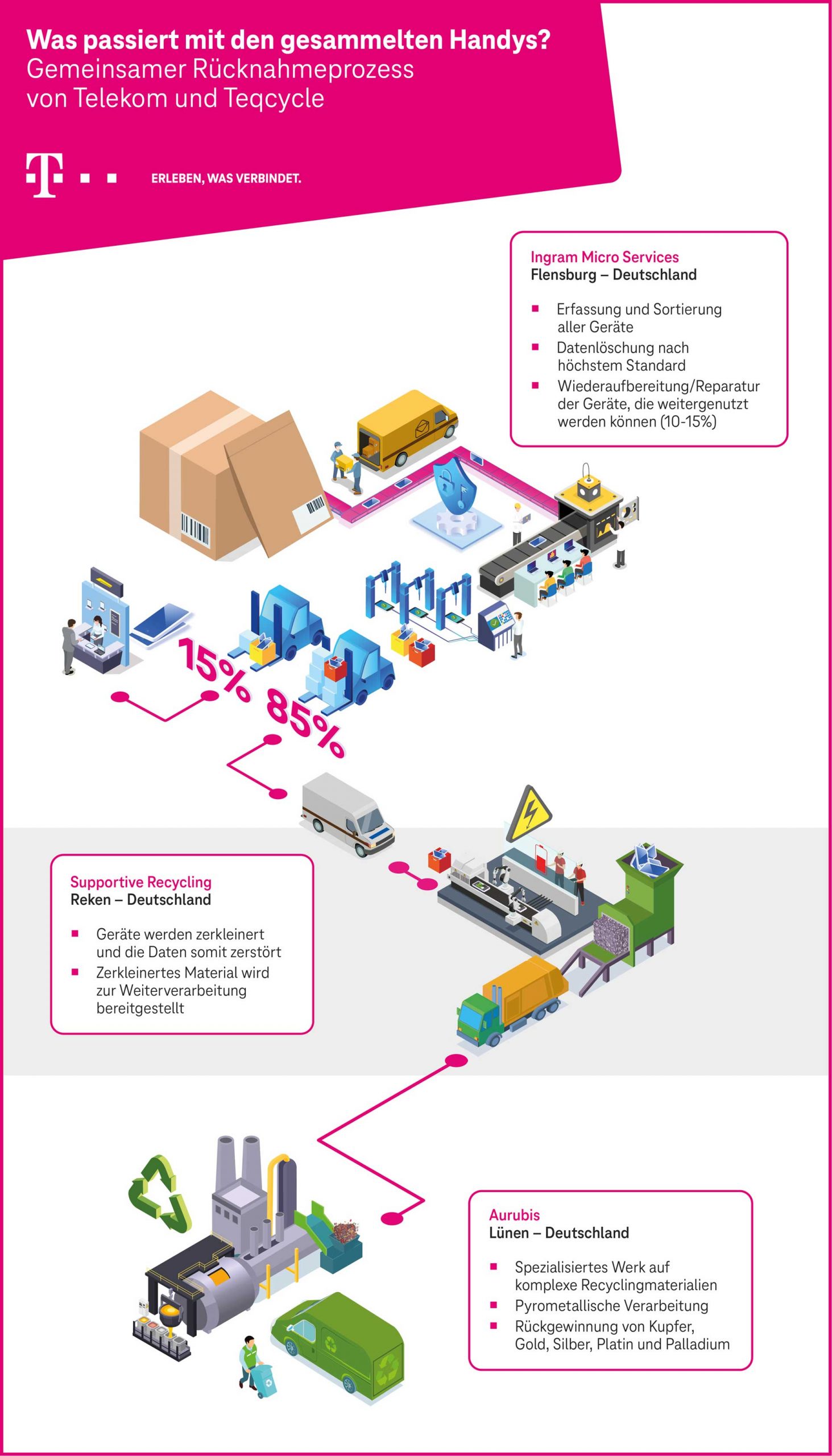 Prozessgrafik 2020 Gemeinsamer Rücknahmeprozess Handysammlung Grafik des Prozessablaufs zum gemeinsamen Rücknahmeprozess von Telekom und Teqcycle mit den verschiedenen Stationen und Subunternehmern in Deutschland