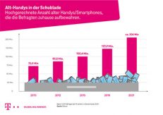 Anzahl_Schubladenhandys_2021