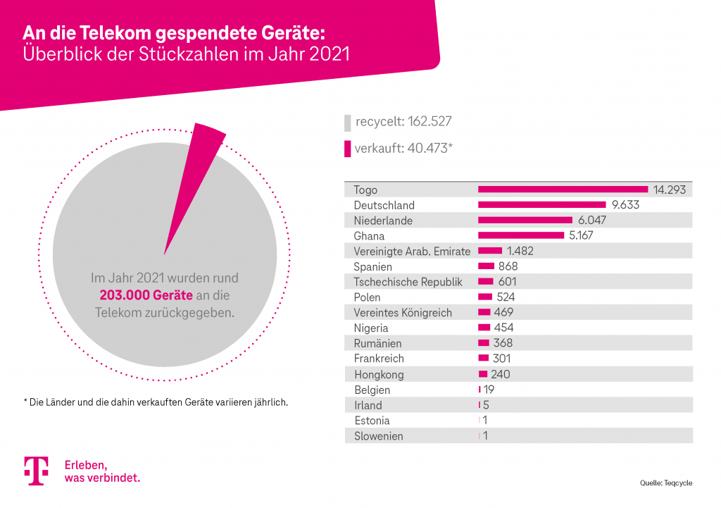 2021 Ruecknahme Handys Telekom Teqcycle