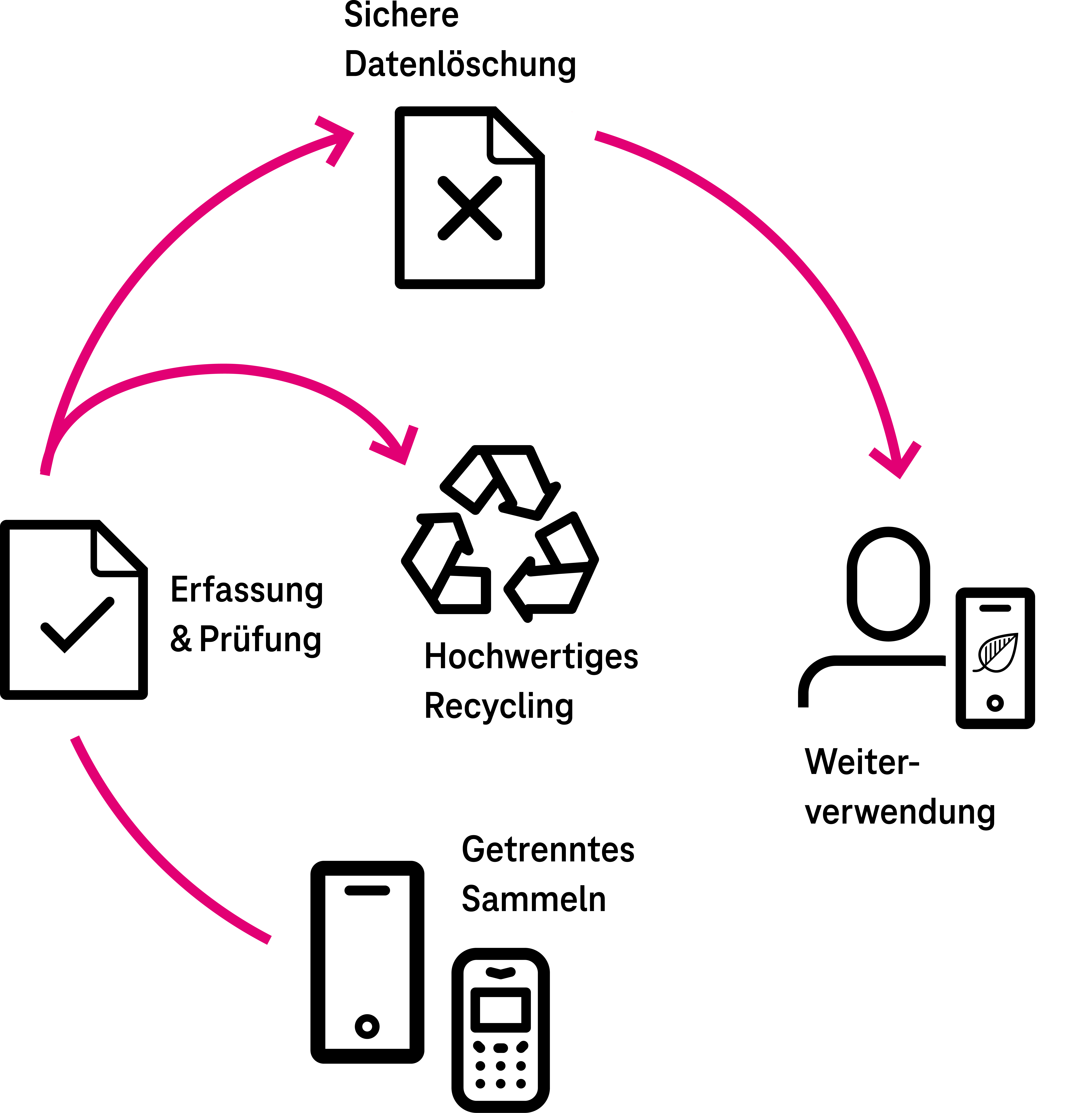 Grafik zur zur Illustration des Handyrücknahme-Prozesses.