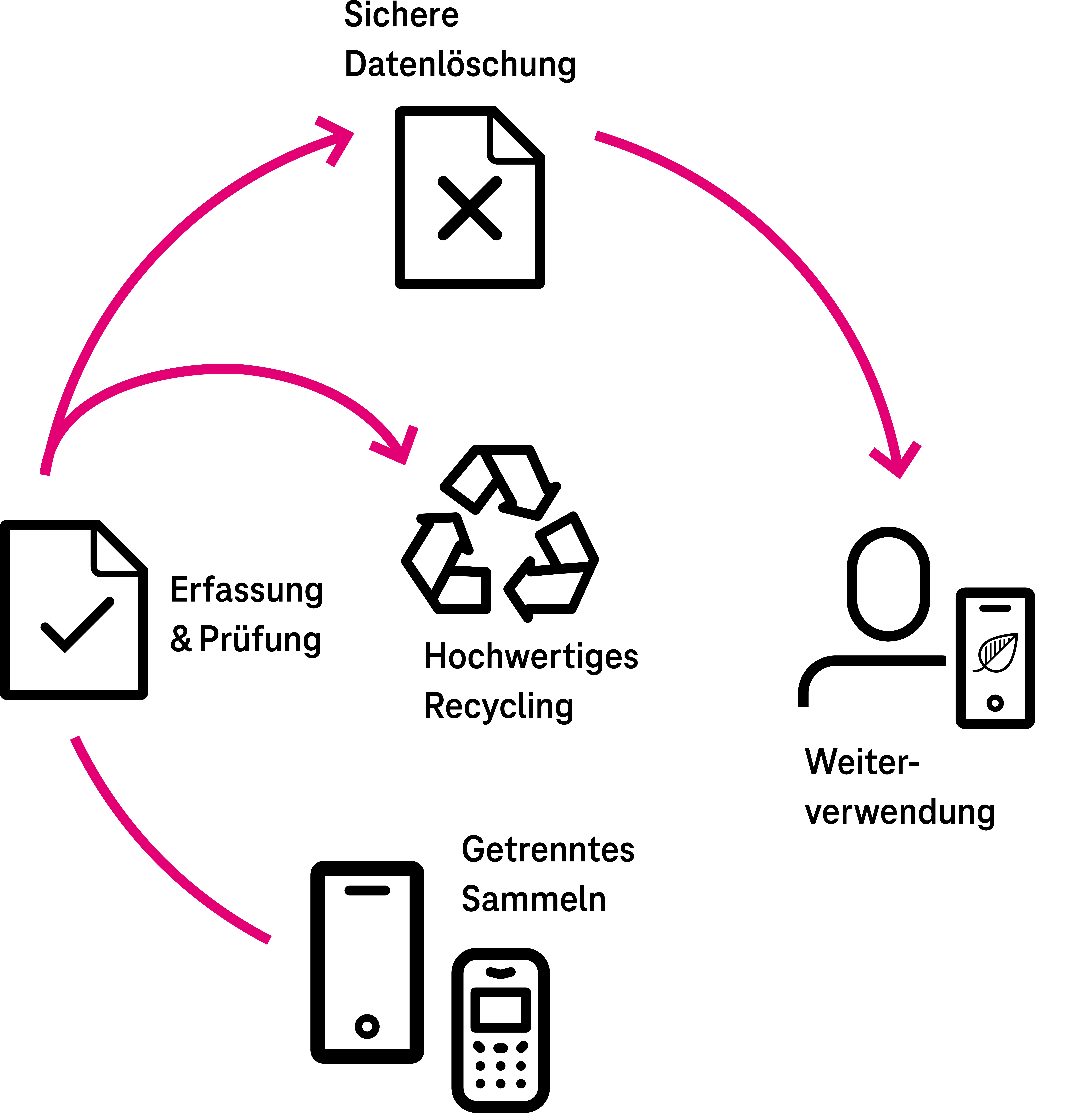 Prozessdiagramm für Handyrücknahme Grafik zur zur Illustration des Handyrücknahme-Prozesses.