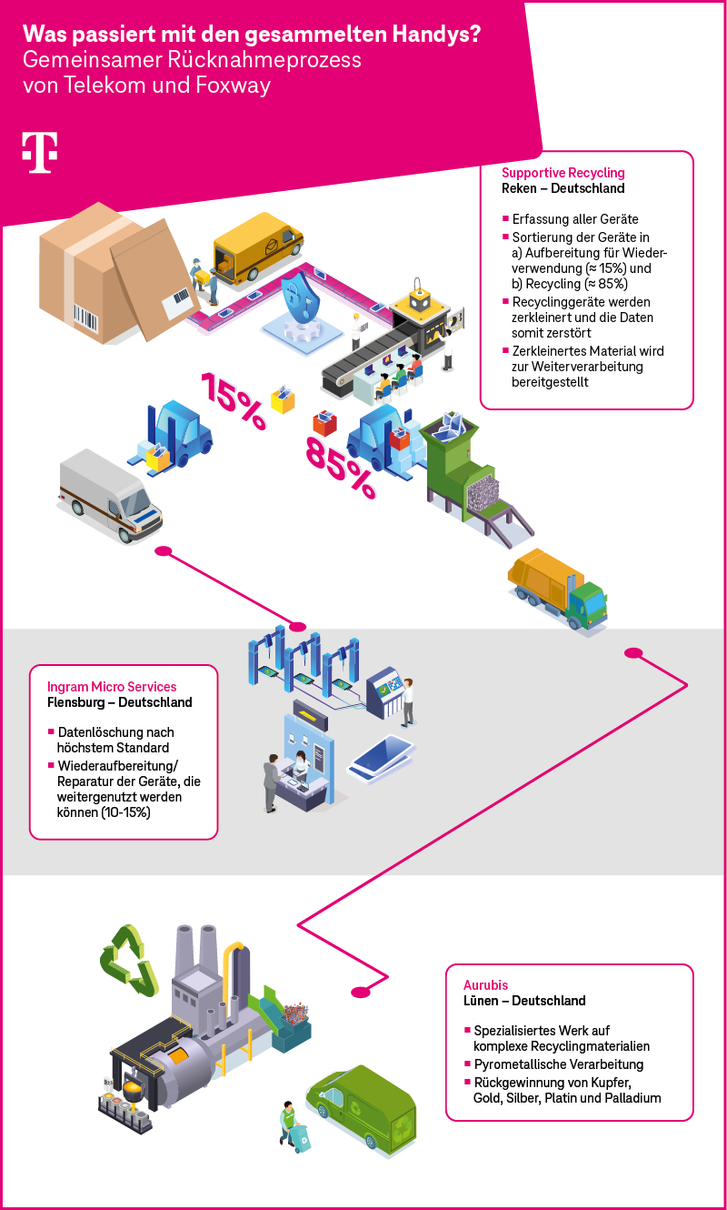 Infografik des Rücknahmeprozesses ungenutzter Handys durch Telekom und Foxway, inklusive Aufbereitung und Recycling.